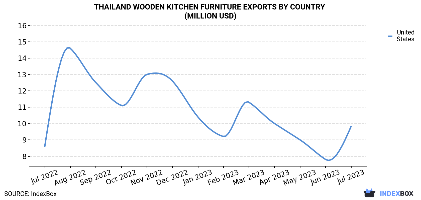 Thailand Wooden Kitchen Furniture Exports By Country (Million USD)
