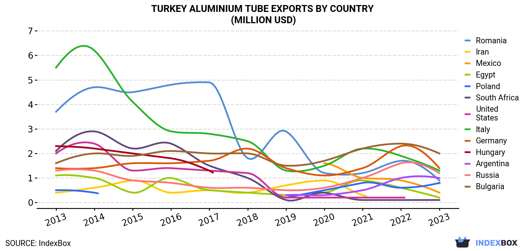 Turkey Aluminium Tube Exports By Country (Million USD)