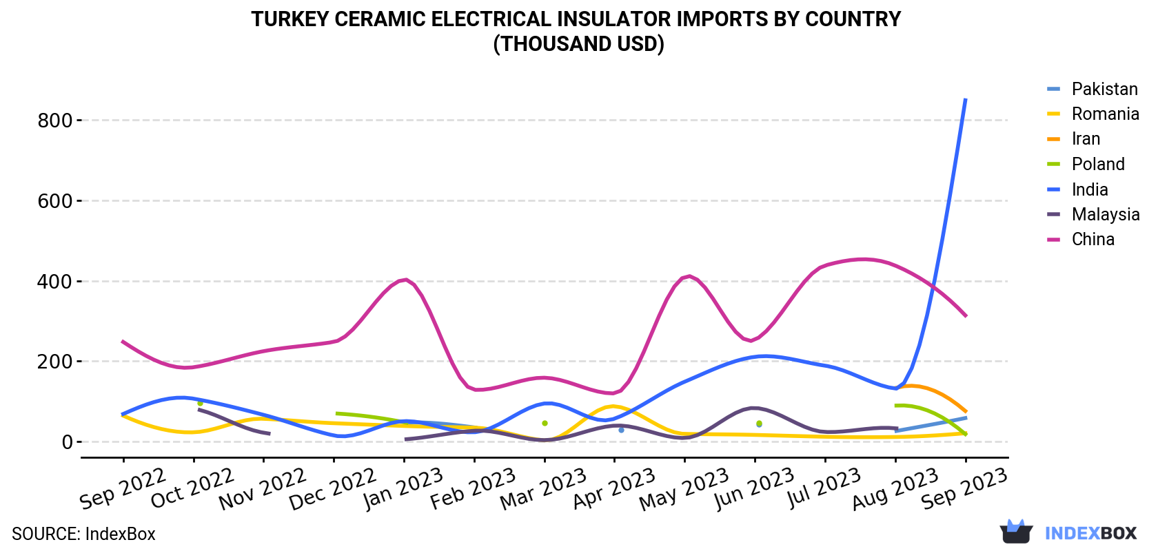 Turkey Ceramic Electrical Insulator Imports By Country (Thousand USD)