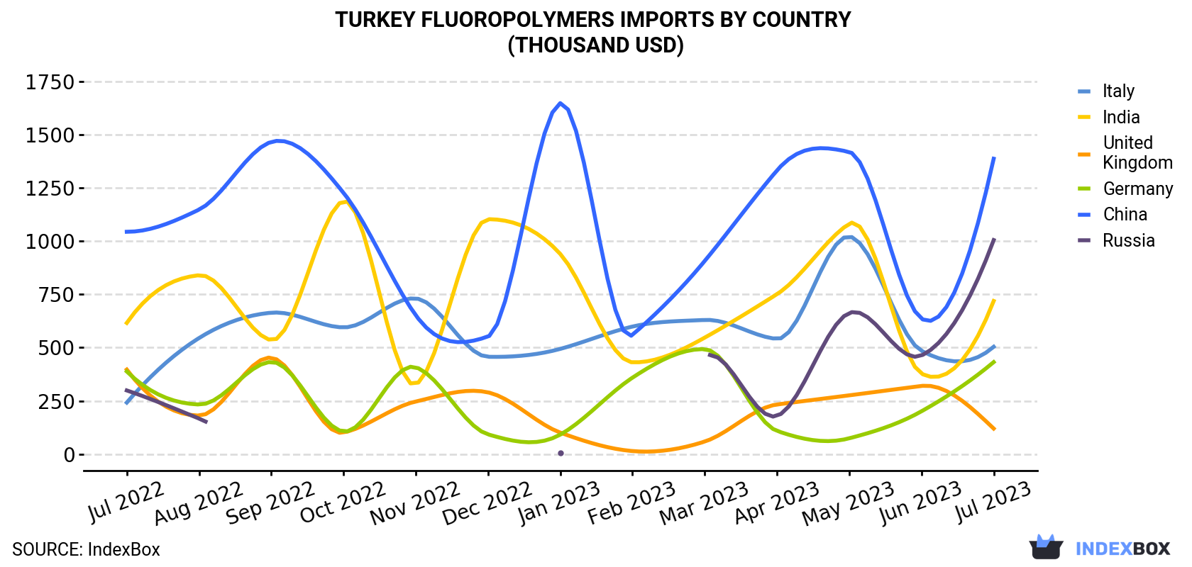 Turkey Fluoropolymers Imports By Country (Thousand USD)