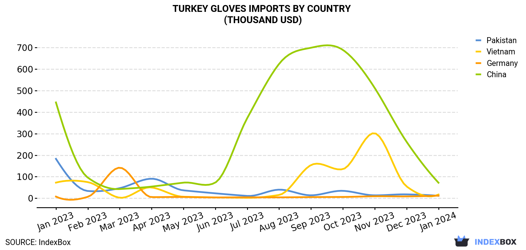 Turkey Gloves Imports By Country (Thousand USD)