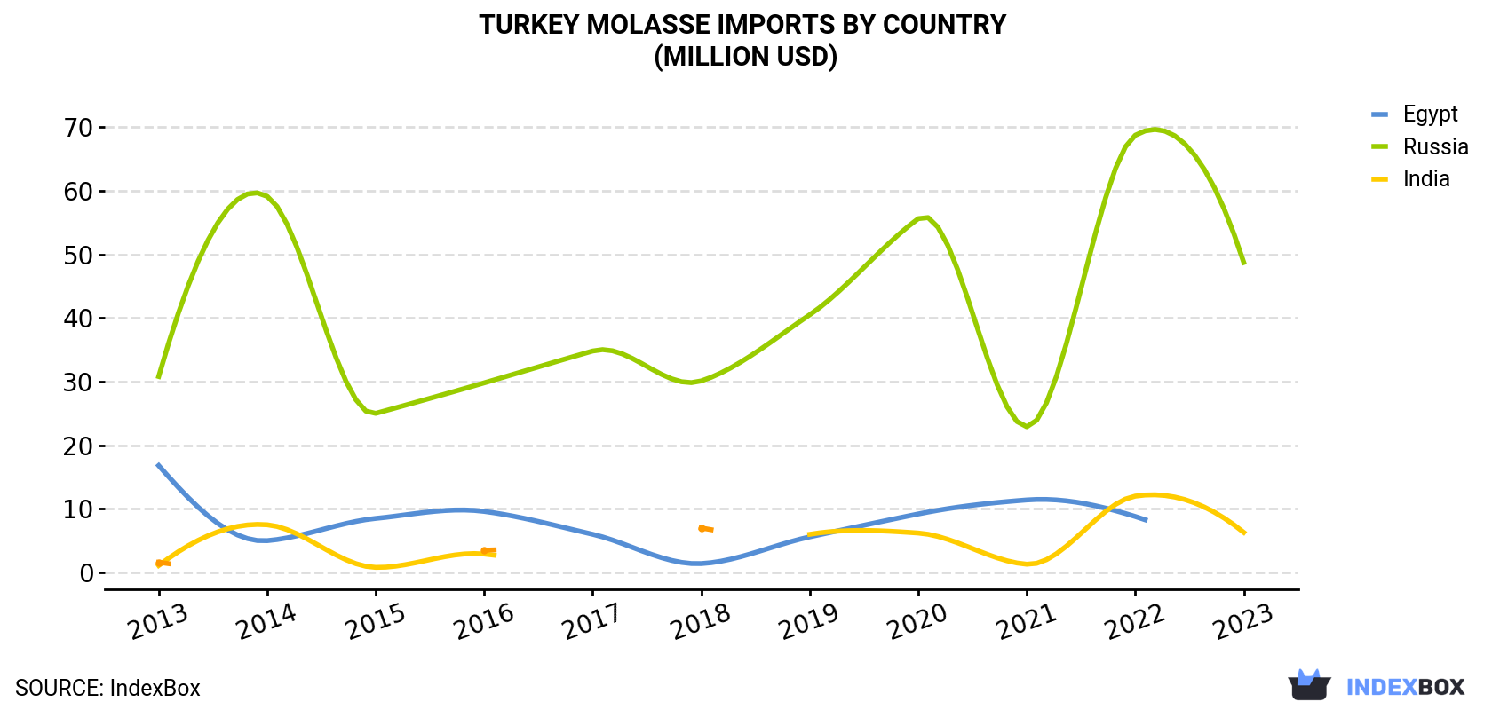 Turkey Molasse Imports By Country (Million USD)