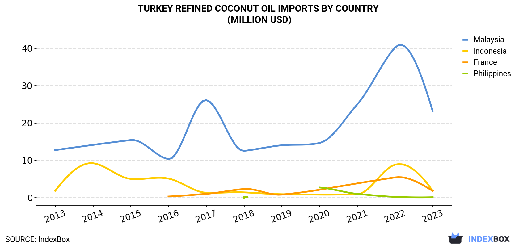 Turkey Refined Coconut Oil Imports By Country (Million USD)