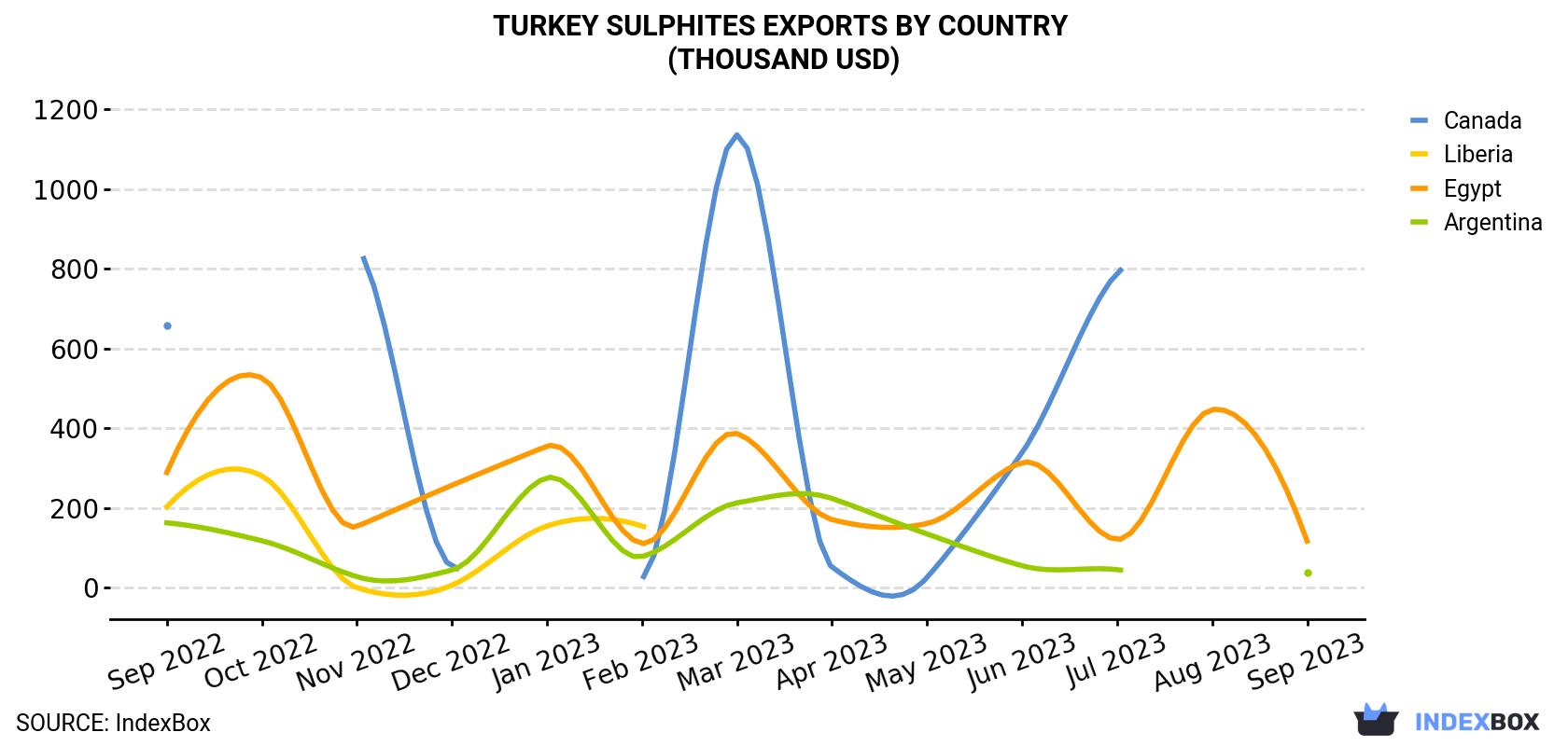 Turkey Sulphites Exports By Country (Thousand USD)