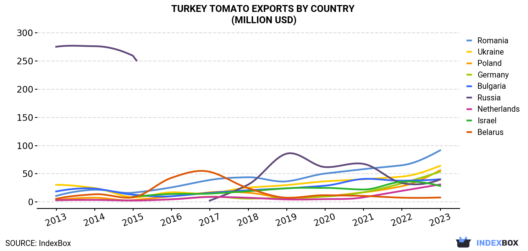 Turkey Tomato Exports By Country (Million USD)