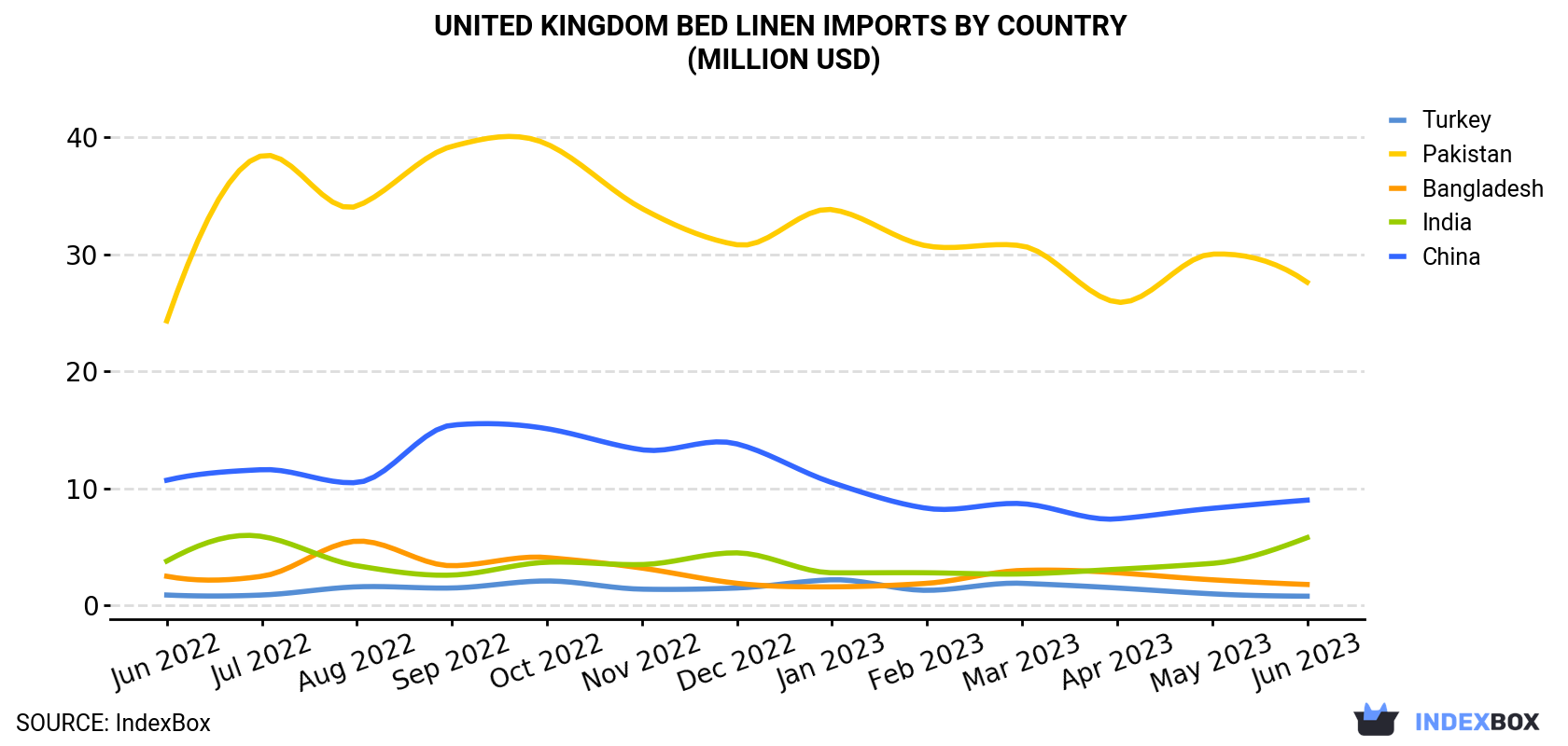 United Kingdom Bed Linen Imports By Country (Million USD)