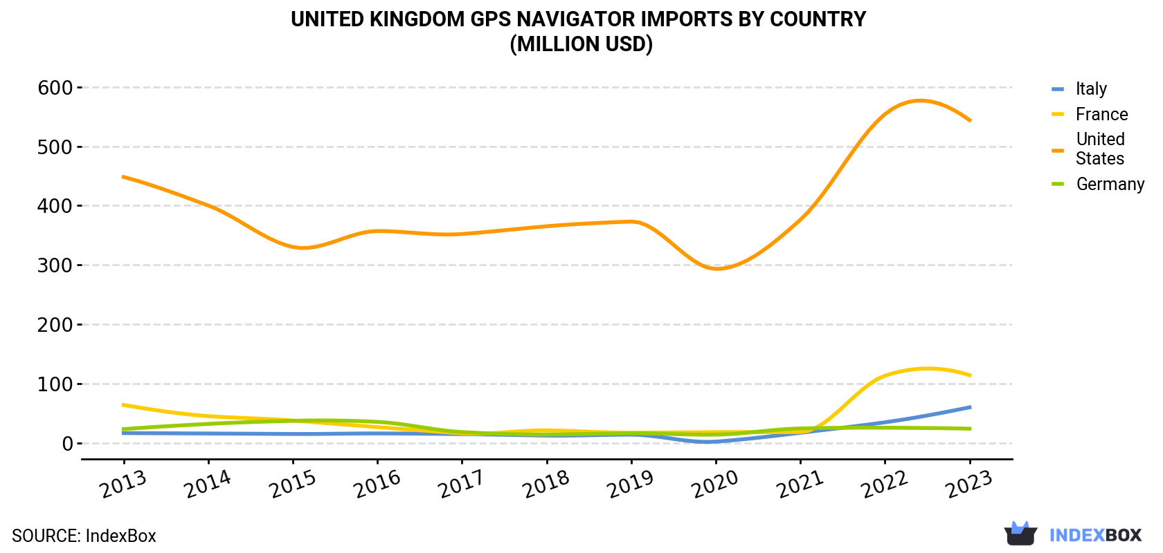 United Kingdom GPS Navigator Imports By Country (Million USD)