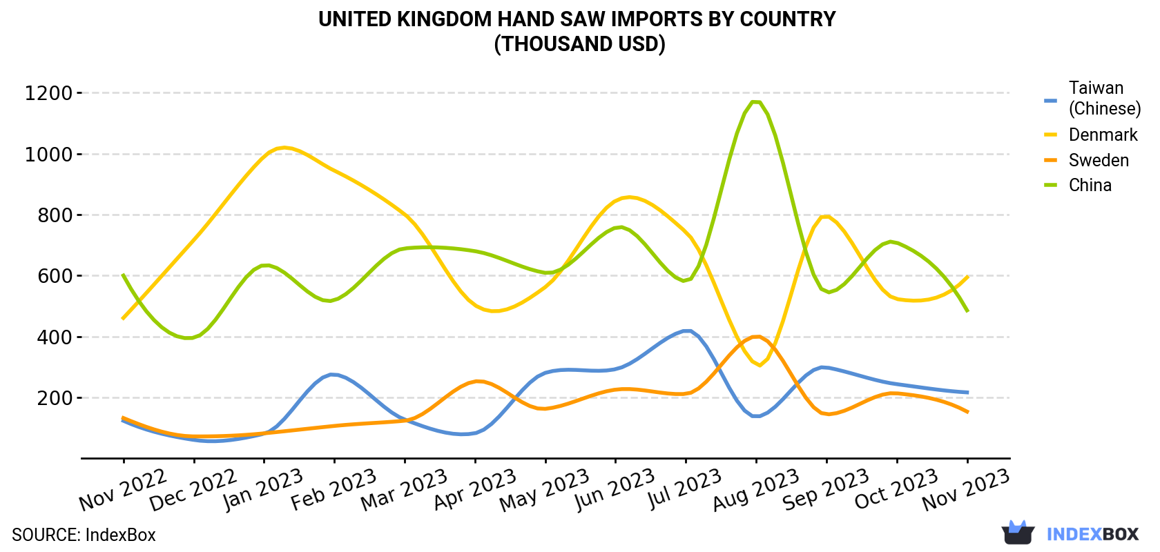 United Kingdom Hand Saw Imports By Country (Thousand USD)