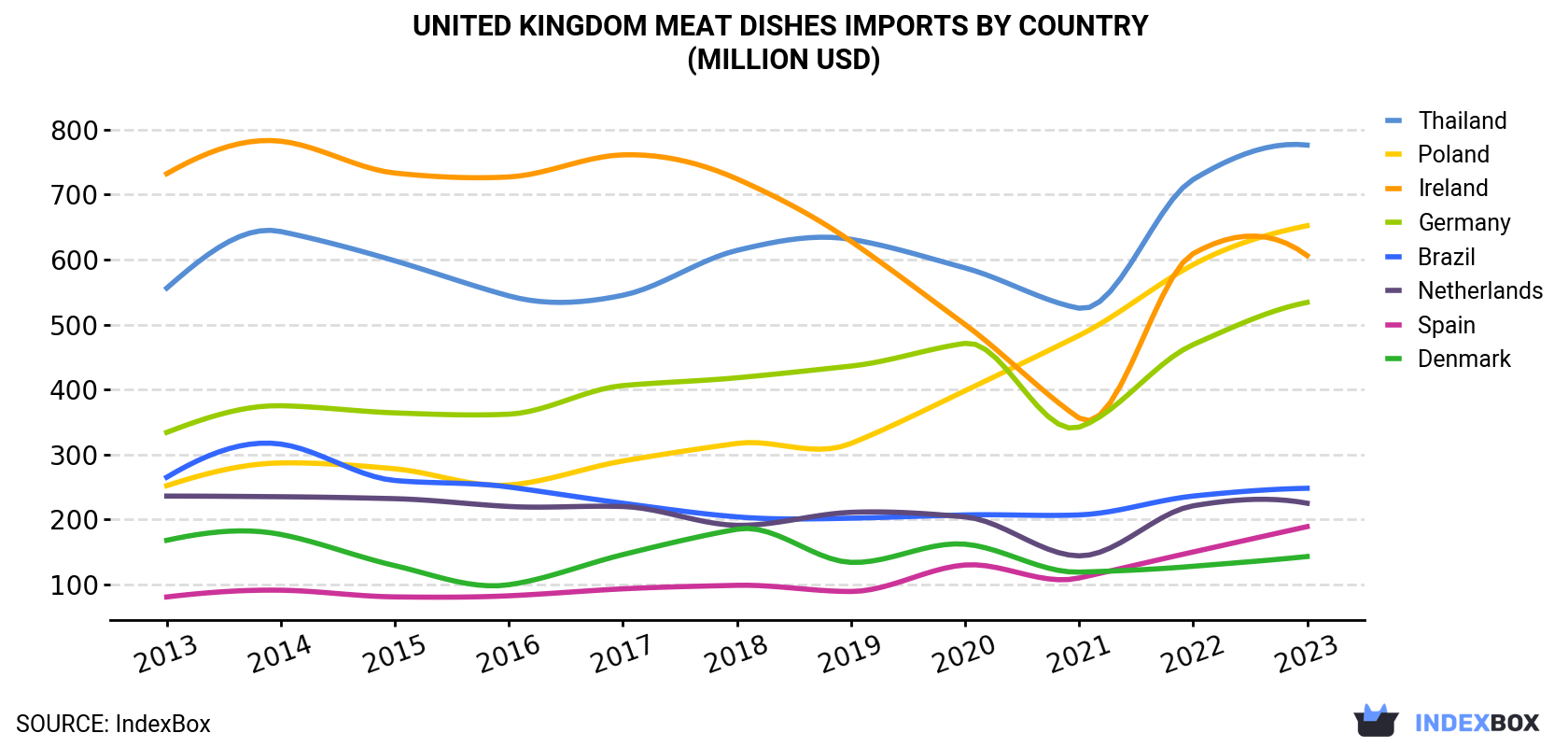 United Kingdom Meat Dishes Imports By Country (Million USD)