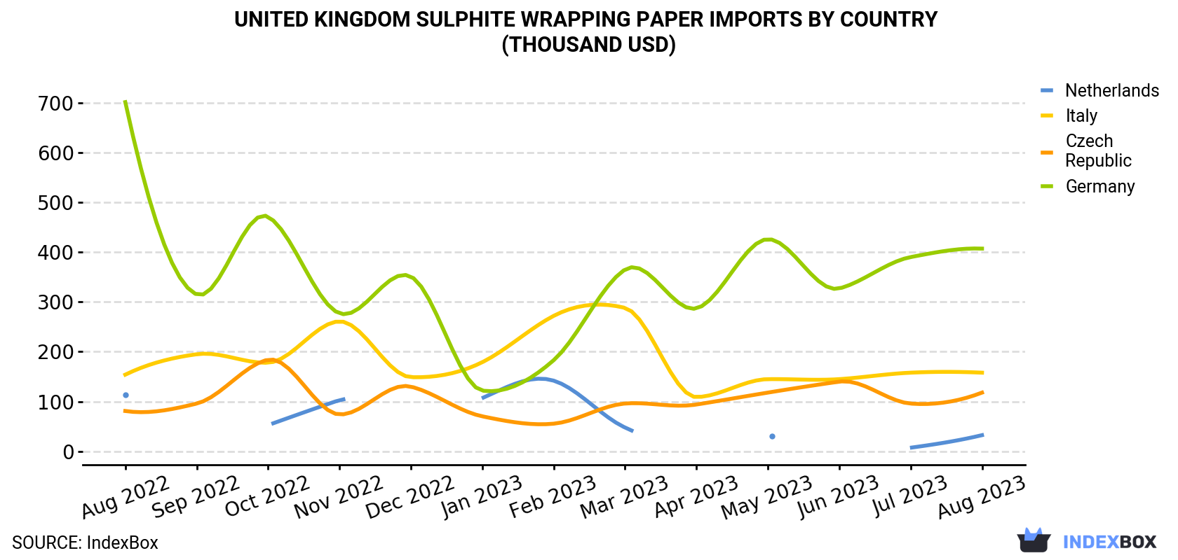 United Kingdom Sulphite Wrapping Paper Imports By Country (Thousand USD)