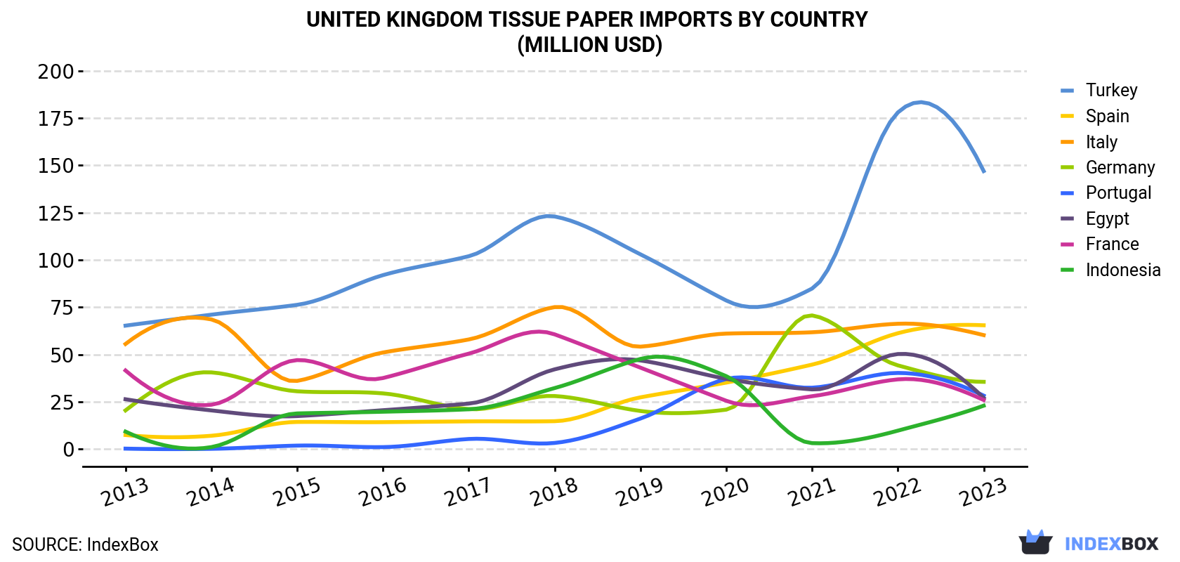 United Kingdom Tissue Paper Imports By Country (Million USD)
