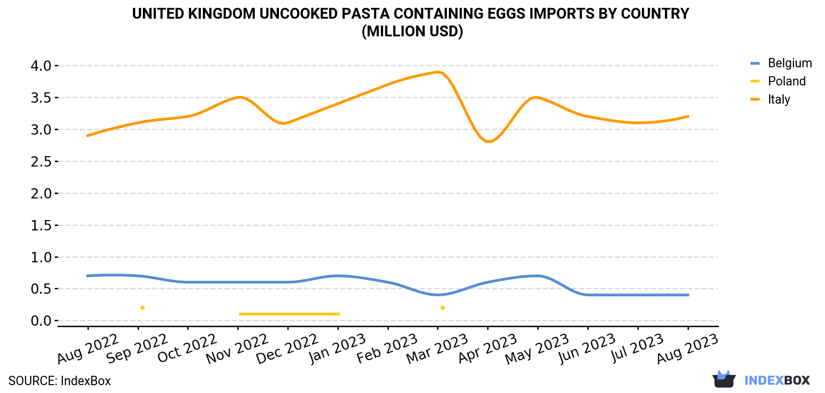 United Kingdom Uncooked Pasta Containing Eggs Imports By Country (Million USD)