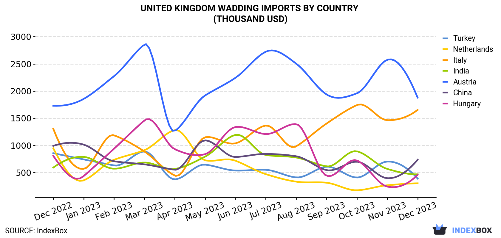 United Kingdom Wadding Imports By Country (Thousand USD)