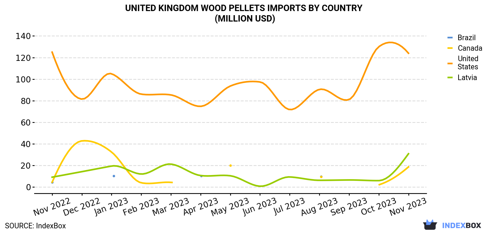 United Kingdom Wood Pellets Imports By Country (Million USD)