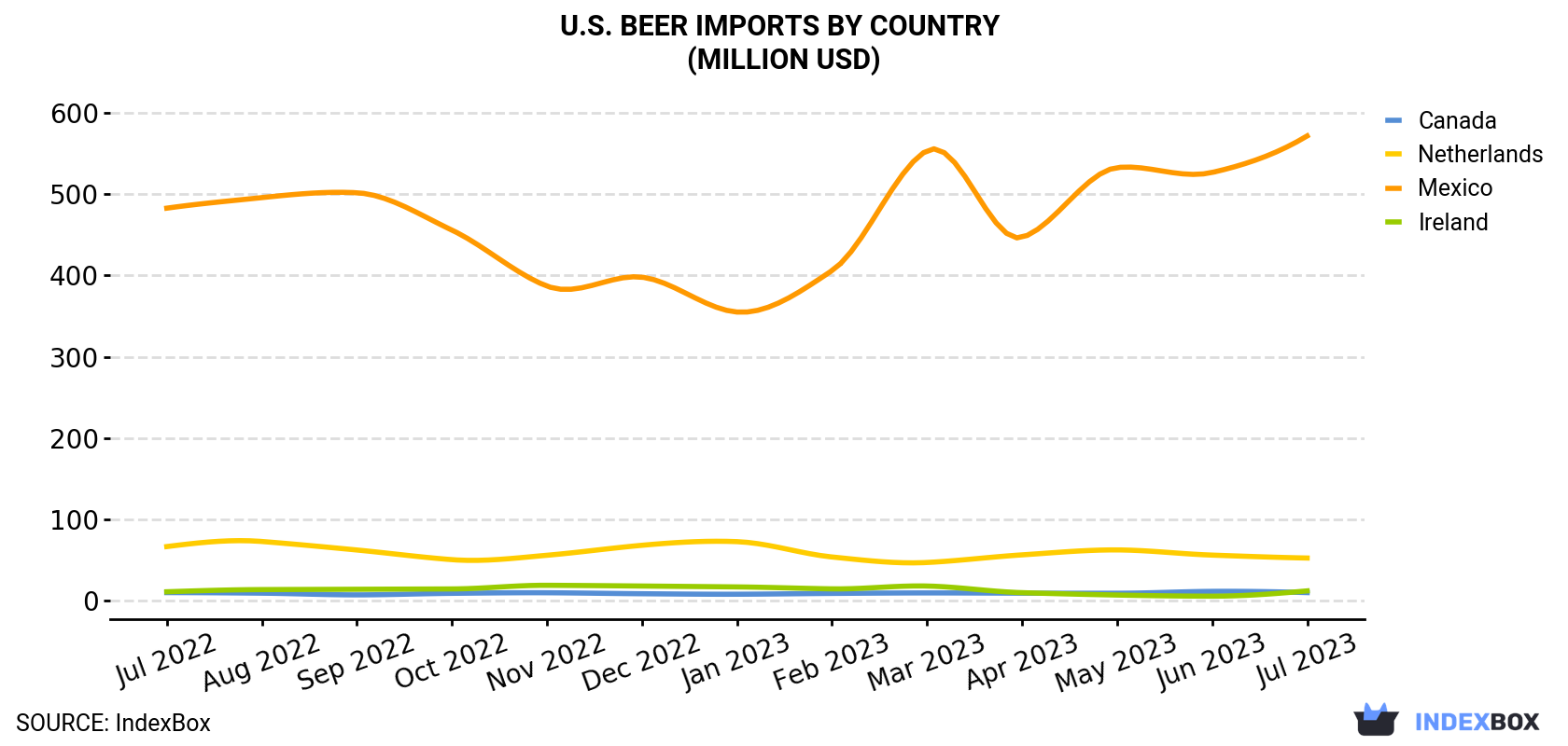 U.S. Beer Imports By Country (Million USD)