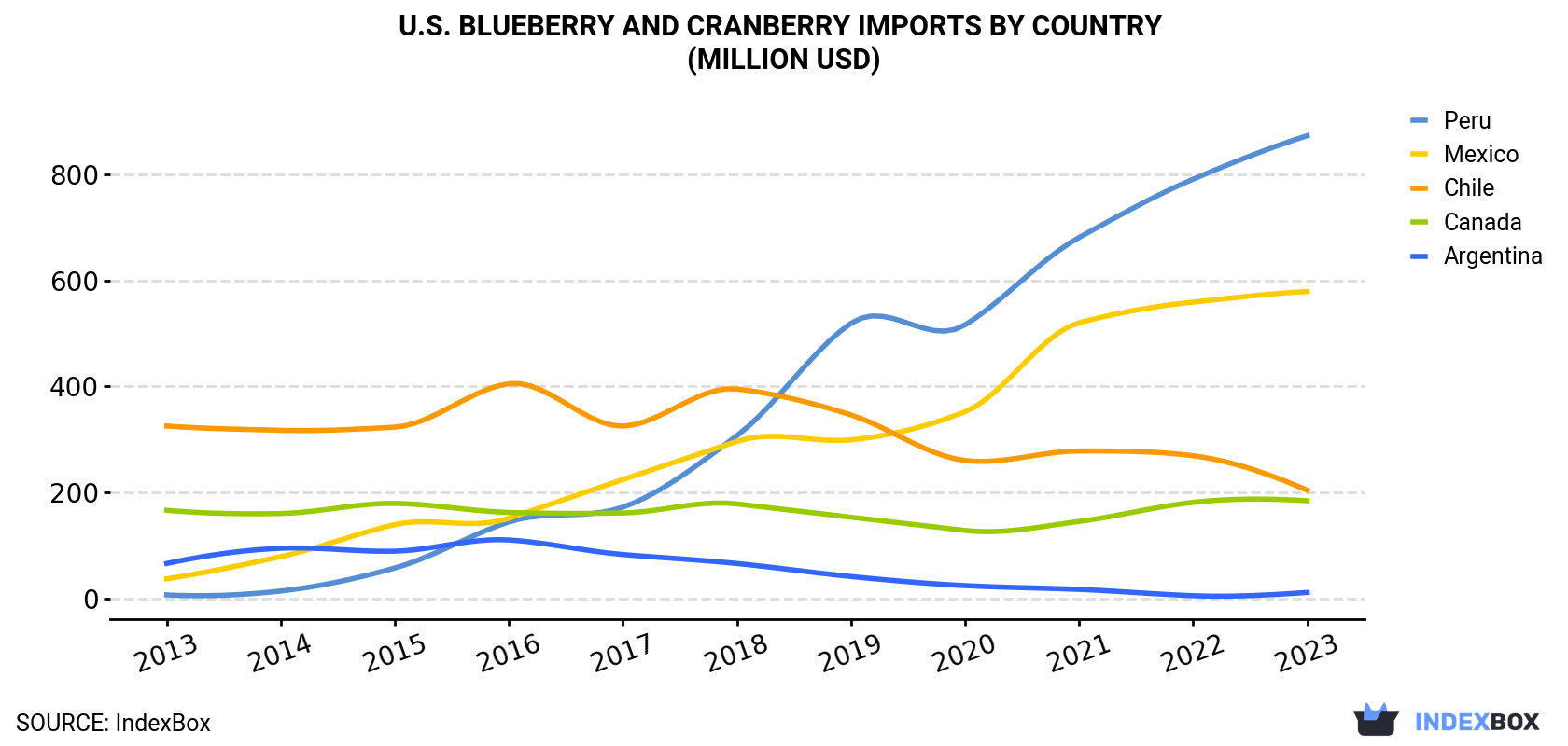 U.S. Blueberry And Cranberry Imports By Country (Million USD)