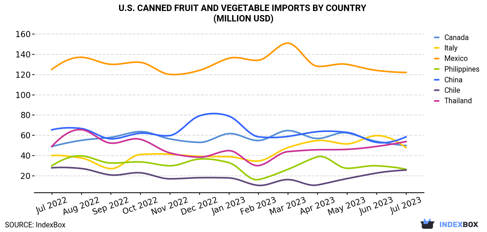 U.S. Canned Fruit And Vegetable Imports By Country (Million USD)