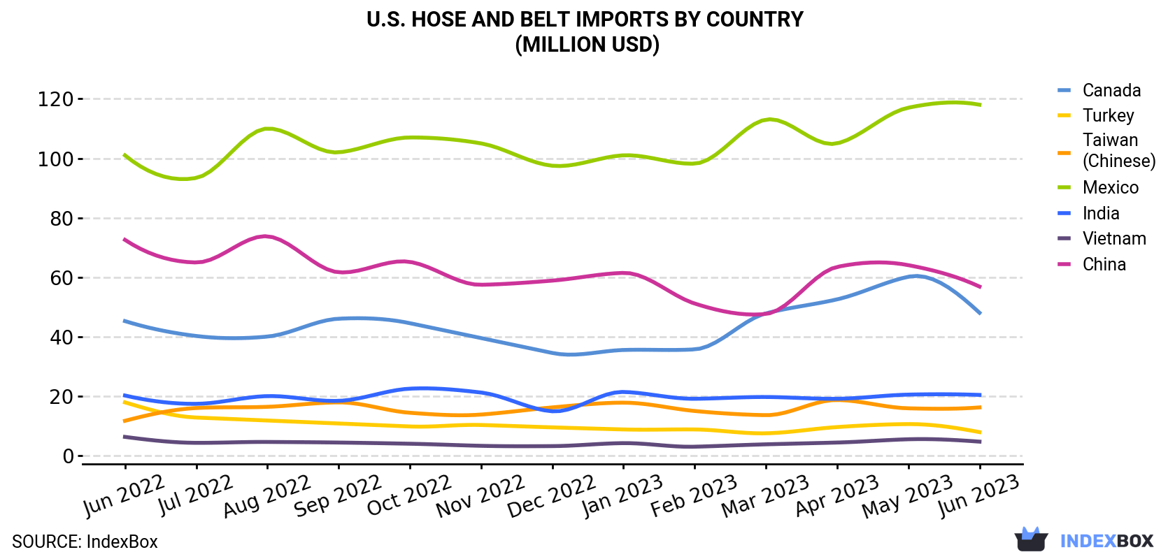U.S. Hose And Belt Imports By Country (Million USD)