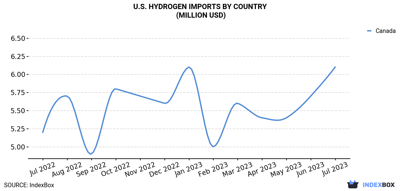 U.S. Hydrogen Imports By Country (Million USD)