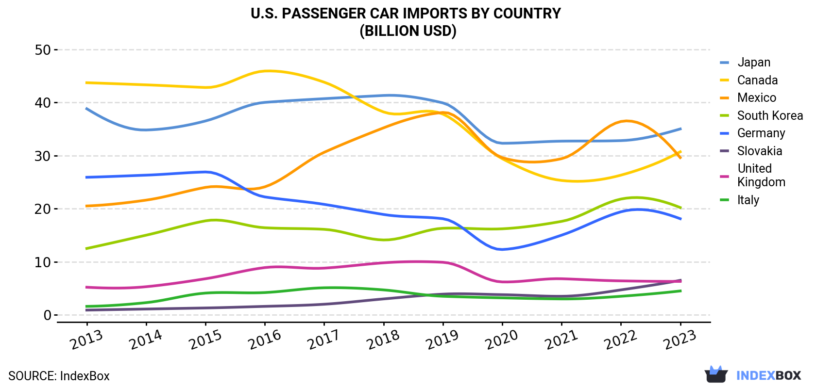 U.S. Passenger Car Imports By Country (Billion USD)