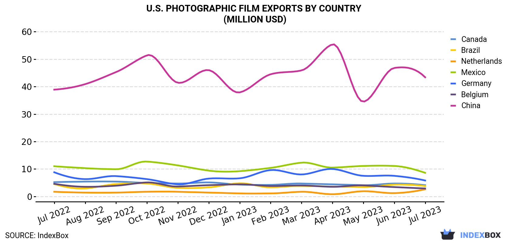 U.S. Photographic Film Exports By Country (Million USD)