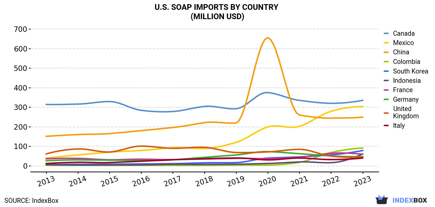 U.S. Soap Imports By Country (Million USD)