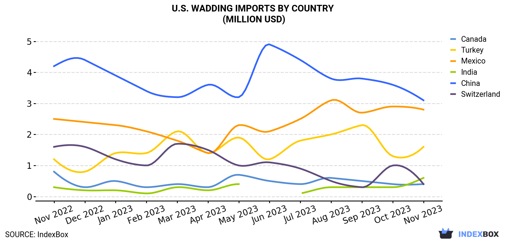 U.S. Wadding Imports By Country (Million USD)